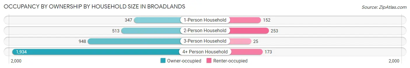 Occupancy by Ownership by Household Size in Broadlands