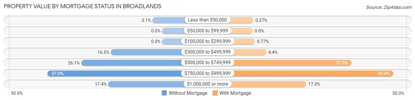 Property Value by Mortgage Status in Broadlands