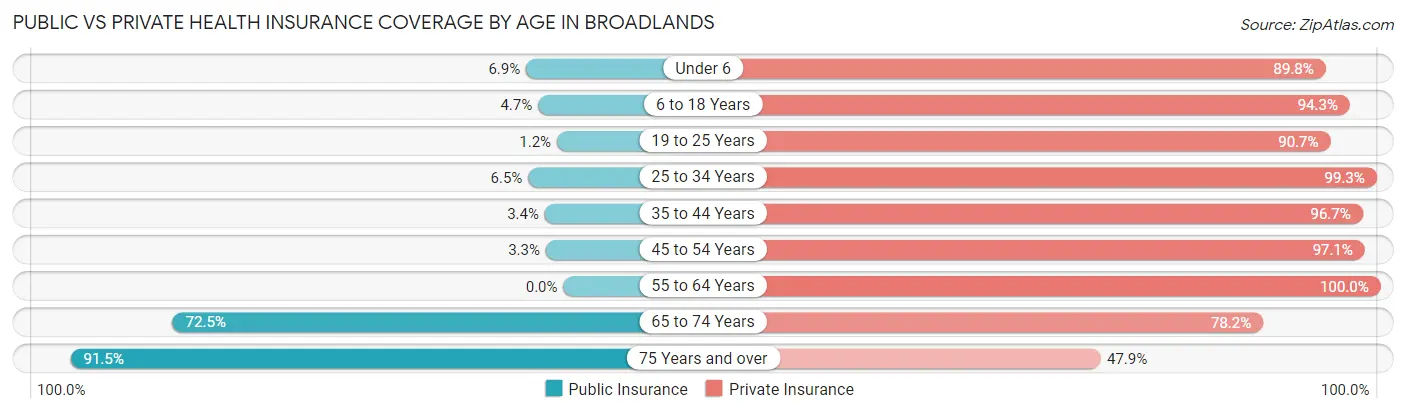 Public vs Private Health Insurance Coverage by Age in Broadlands