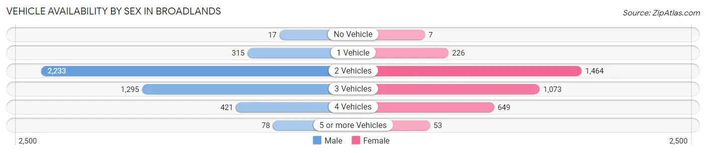 Vehicle Availability by Sex in Broadlands
