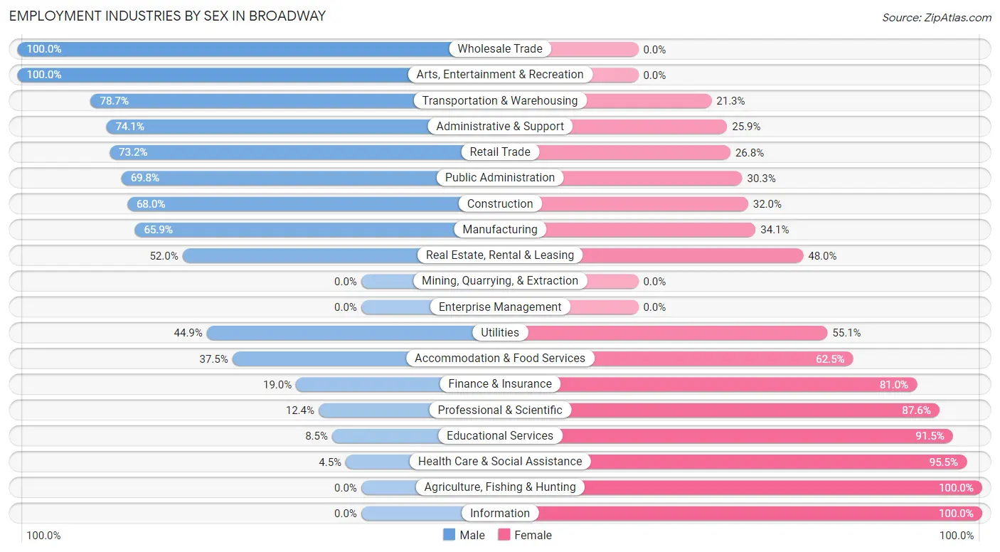 Employment Industries by Sex in Broadway