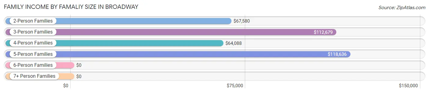 Family Income by Famaliy Size in Broadway