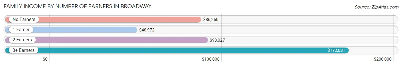 Family Income by Number of Earners in Broadway