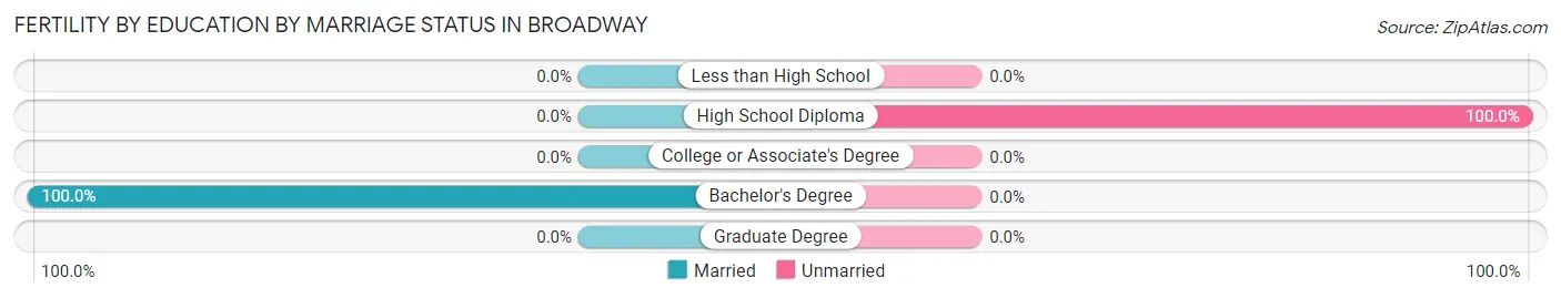 Female Fertility by Education by Marriage Status in Broadway