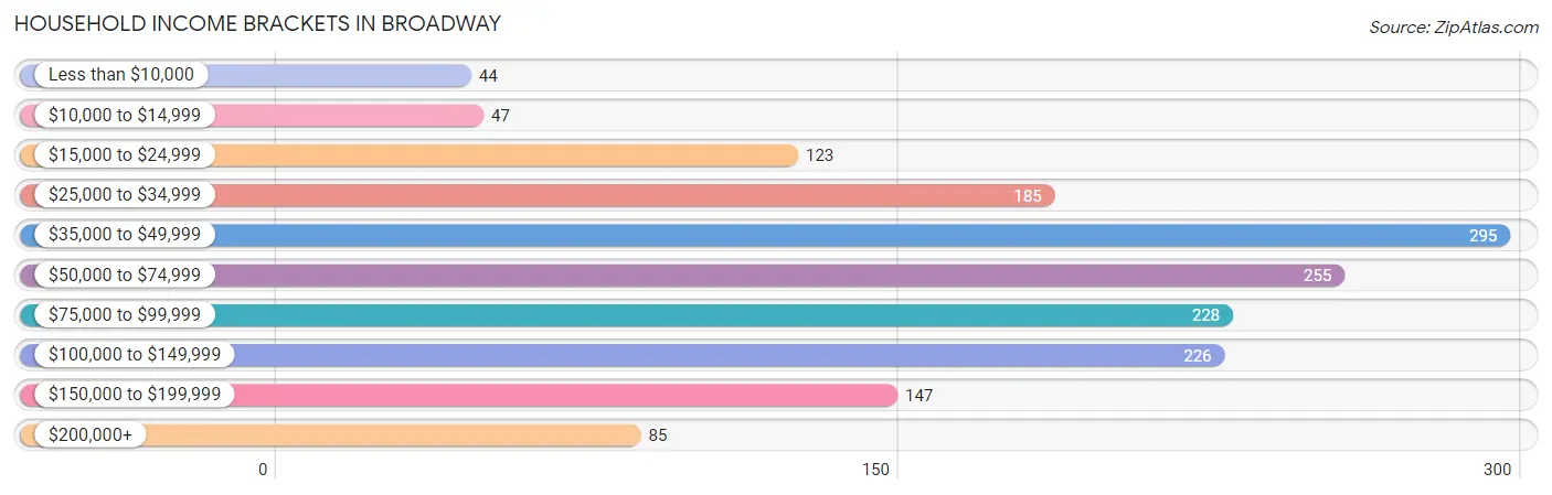 Household Income Brackets in Broadway