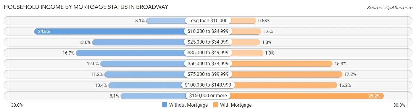 Household Income by Mortgage Status in Broadway