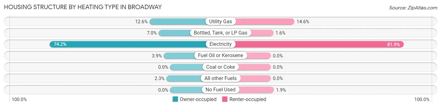 Housing Structure by Heating Type in Broadway