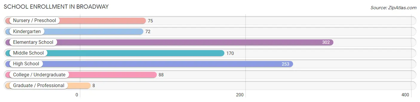 School Enrollment in Broadway