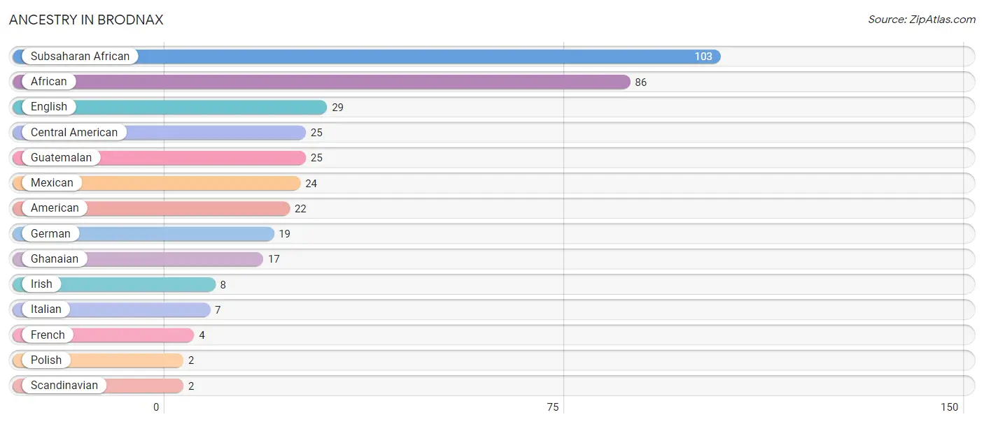 Ancestry in Brodnax