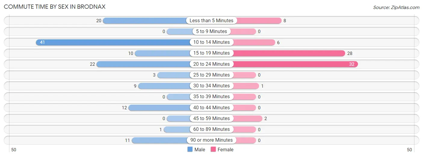 Commute Time by Sex in Brodnax