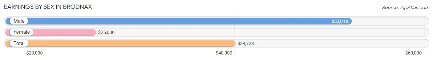 Earnings by Sex in Brodnax