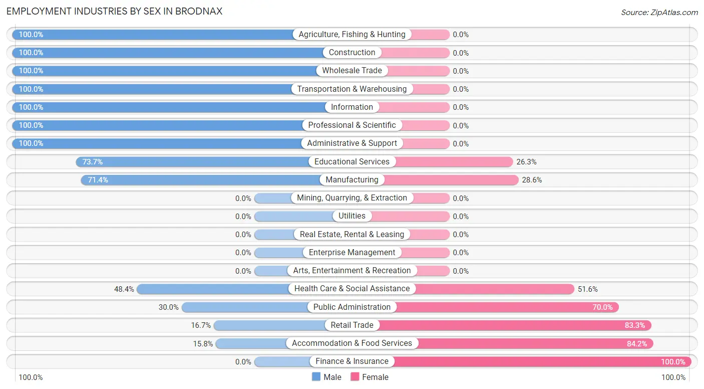 Employment Industries by Sex in Brodnax