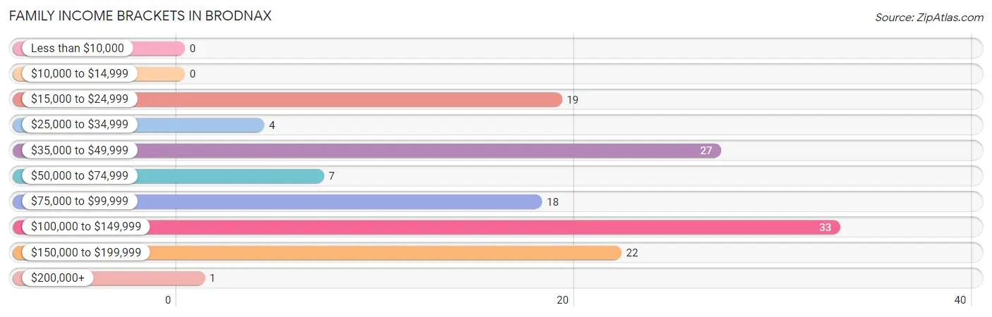 Family Income Brackets in Brodnax