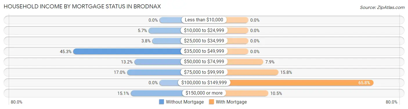 Household Income by Mortgage Status in Brodnax
