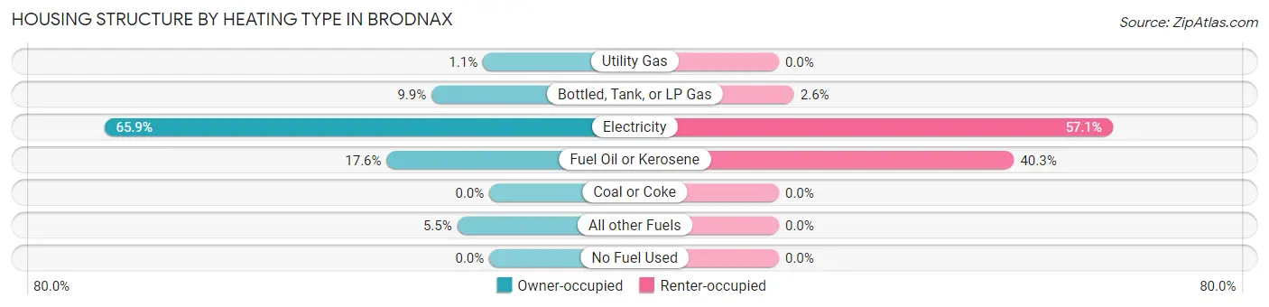 Housing Structure by Heating Type in Brodnax