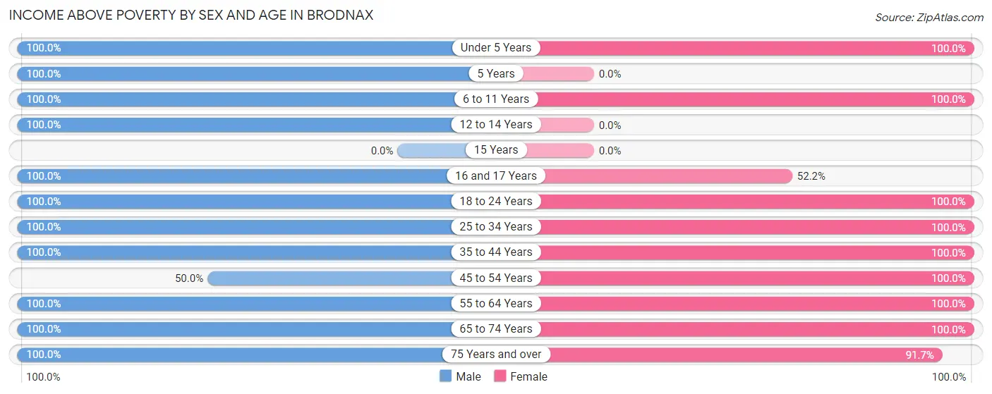 Income Above Poverty by Sex and Age in Brodnax