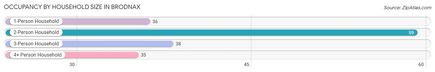 Occupancy by Household Size in Brodnax