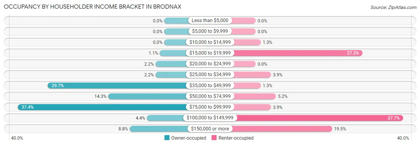 Occupancy by Householder Income Bracket in Brodnax