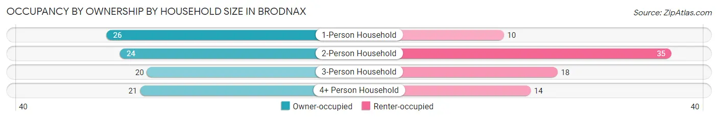 Occupancy by Ownership by Household Size in Brodnax