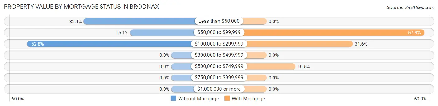 Property Value by Mortgage Status in Brodnax