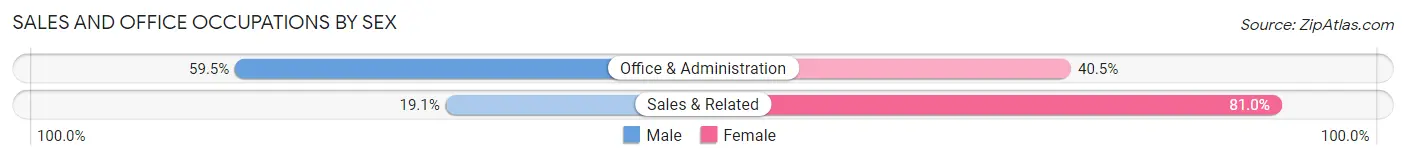 Sales and Office Occupations by Sex in Brodnax