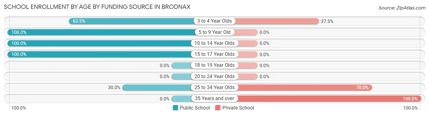School Enrollment by Age by Funding Source in Brodnax