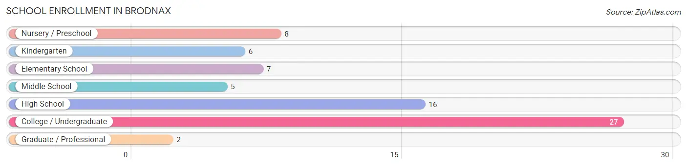 School Enrollment in Brodnax