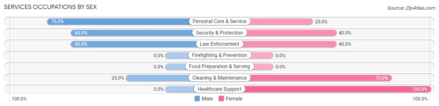 Services Occupations by Sex in Brodnax