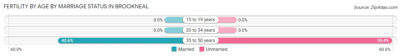 Female Fertility by Age by Marriage Status in Brookneal