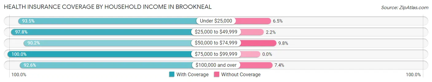 Health Insurance Coverage by Household Income in Brookneal