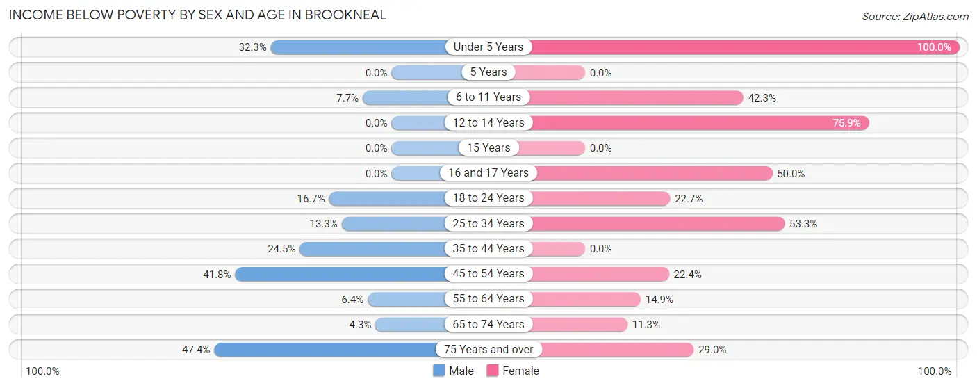 Income Below Poverty by Sex and Age in Brookneal