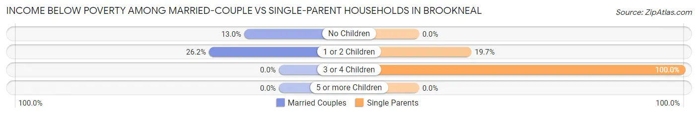 Income Below Poverty Among Married-Couple vs Single-Parent Households in Brookneal