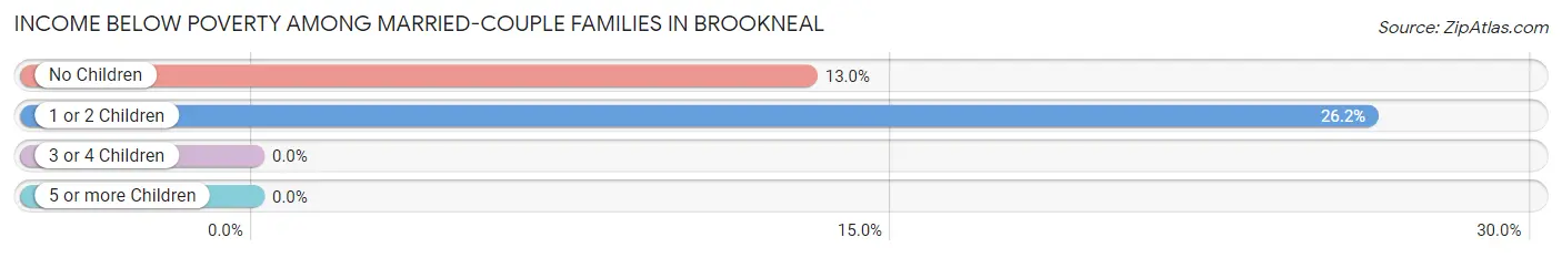 Income Below Poverty Among Married-Couple Families in Brookneal
