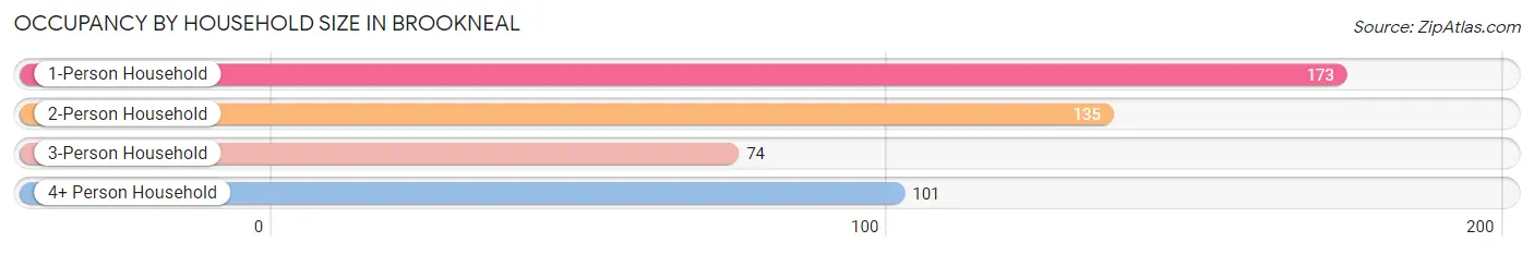 Occupancy by Household Size in Brookneal