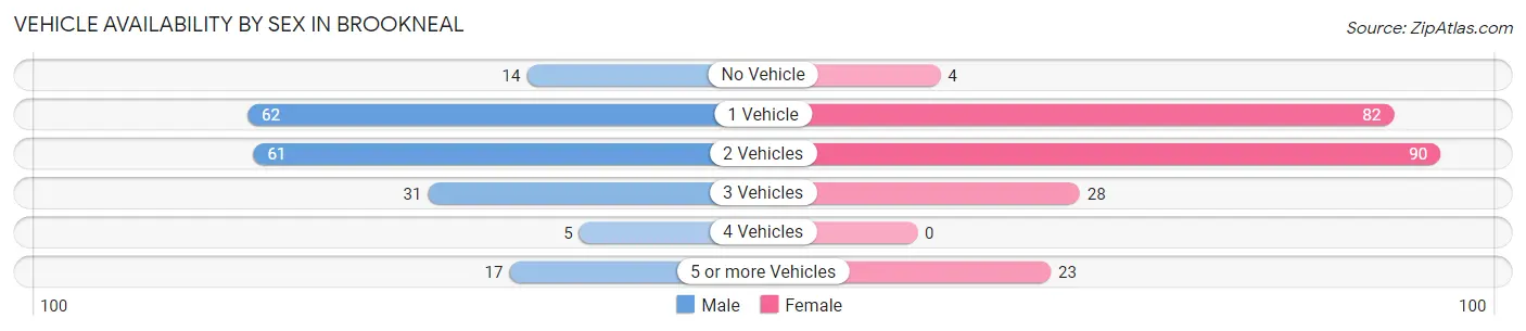 Vehicle Availability by Sex in Brookneal
