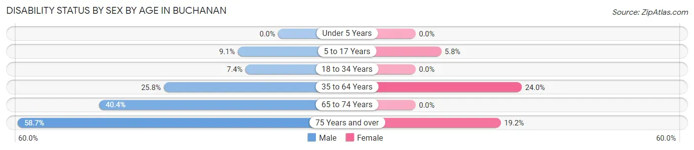 Disability Status by Sex by Age in Buchanan