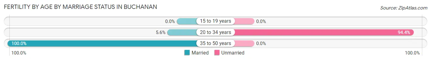 Female Fertility by Age by Marriage Status in Buchanan