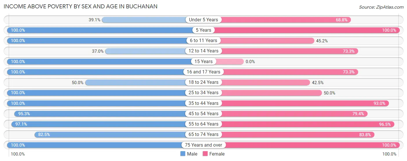 Income Above Poverty by Sex and Age in Buchanan