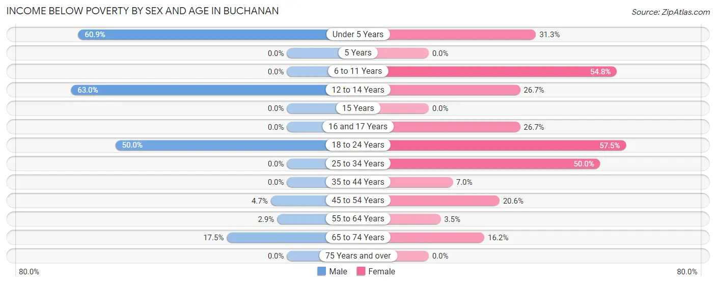 Income Below Poverty by Sex and Age in Buchanan