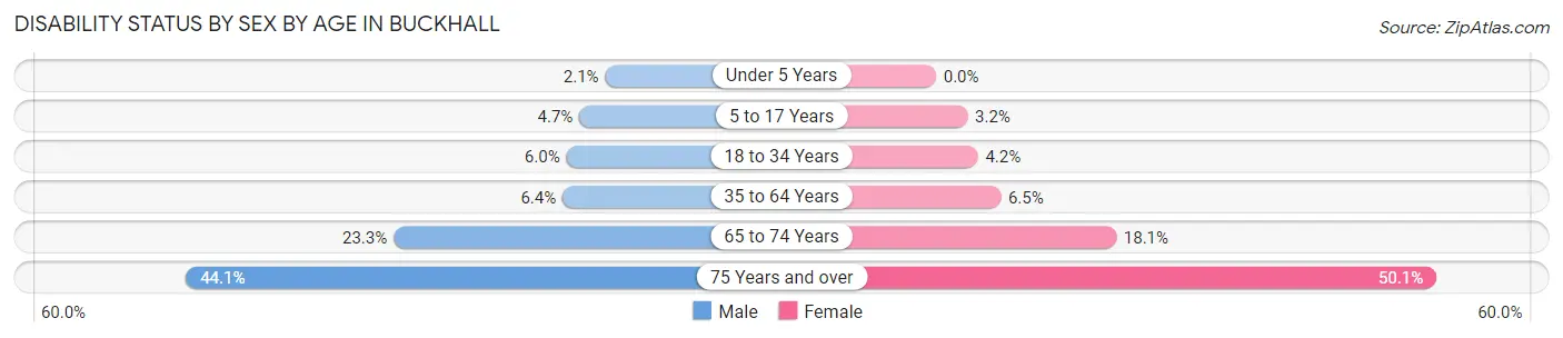 Disability Status by Sex by Age in Buckhall