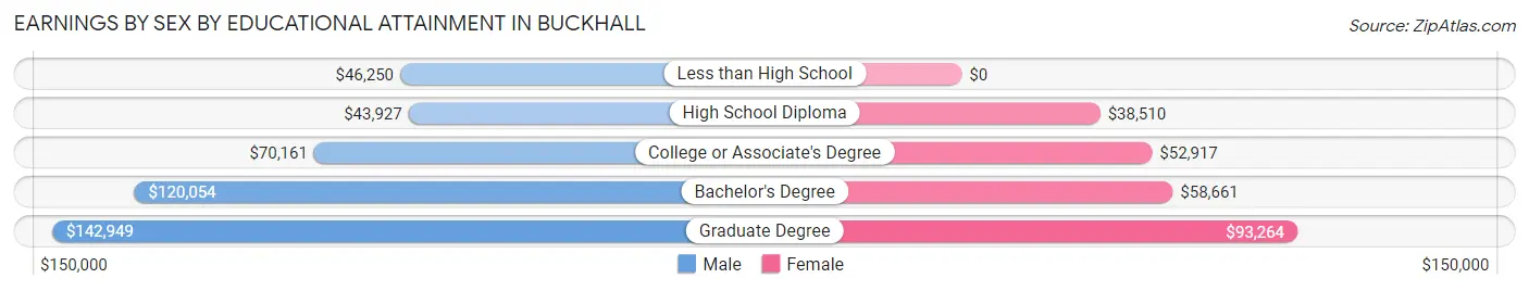 Earnings by Sex by Educational Attainment in Buckhall