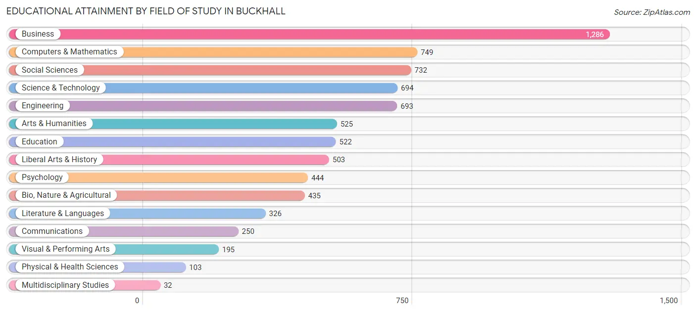 Educational Attainment by Field of Study in Buckhall