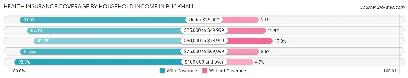 Health Insurance Coverage by Household Income in Buckhall