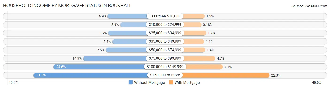 Household Income by Mortgage Status in Buckhall