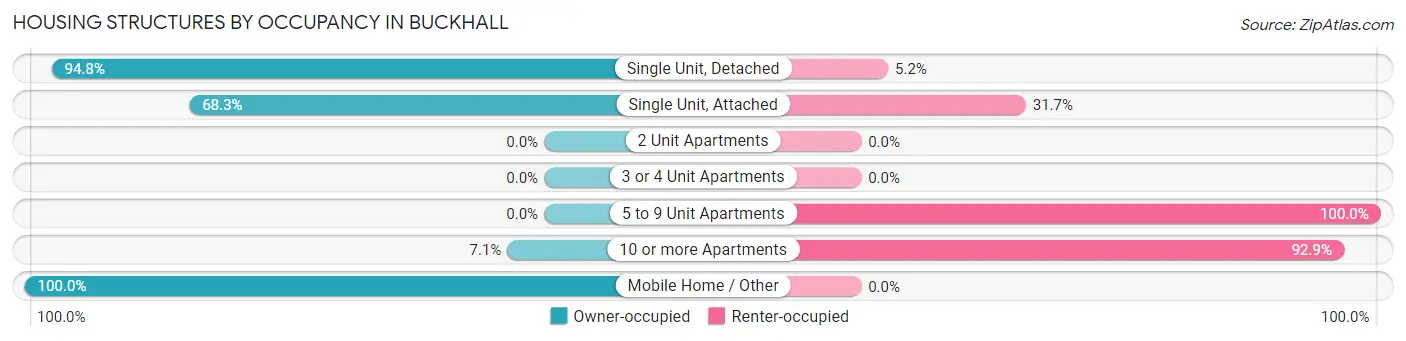 Housing Structures by Occupancy in Buckhall