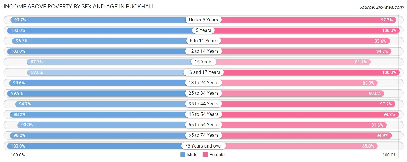 Income Above Poverty by Sex and Age in Buckhall