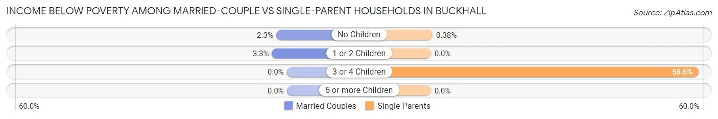 Income Below Poverty Among Married-Couple vs Single-Parent Households in Buckhall