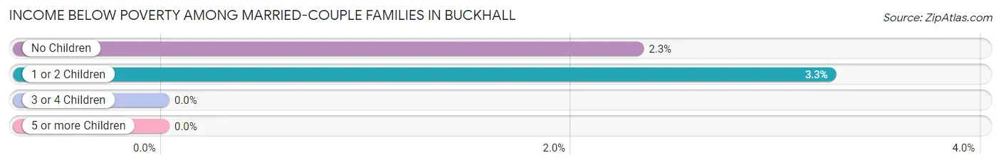 Income Below Poverty Among Married-Couple Families in Buckhall