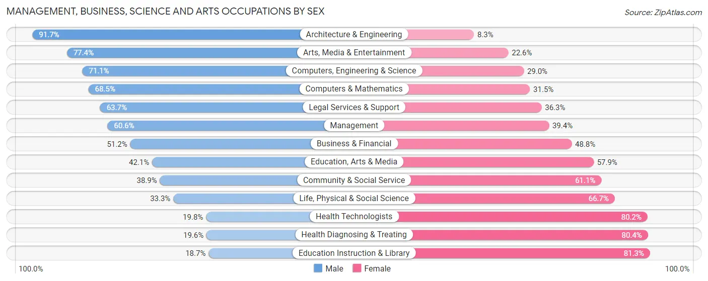 Management, Business, Science and Arts Occupations by Sex in Buckhall