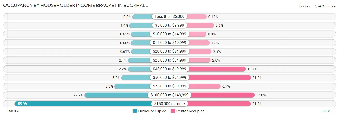 Occupancy by Householder Income Bracket in Buckhall